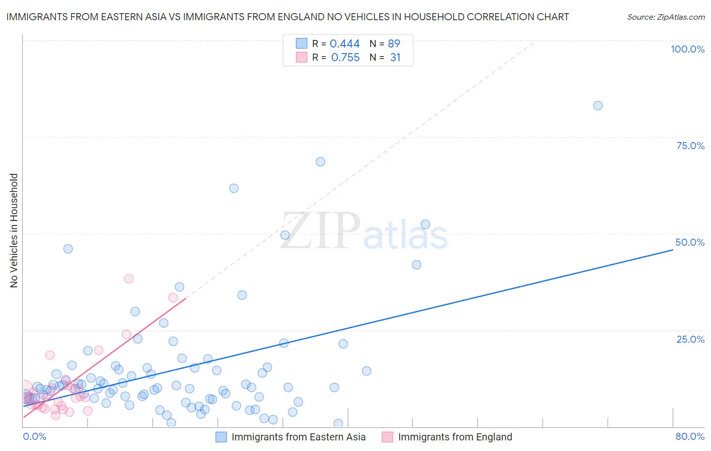 Immigrants from Eastern Asia vs Immigrants from England No Vehicles in Household
