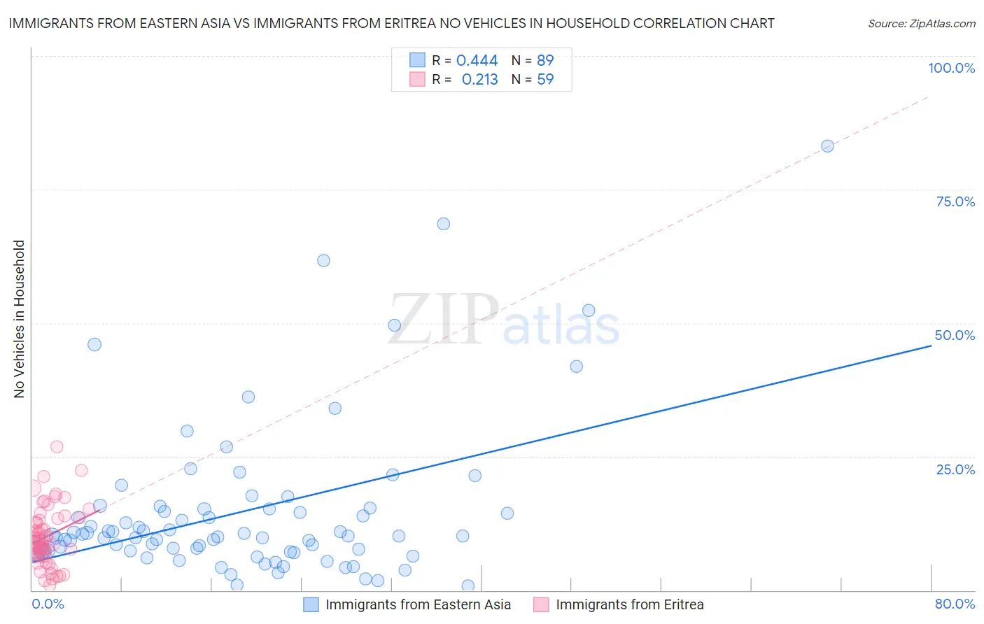 Immigrants from Eastern Asia vs Immigrants from Eritrea No Vehicles in Household