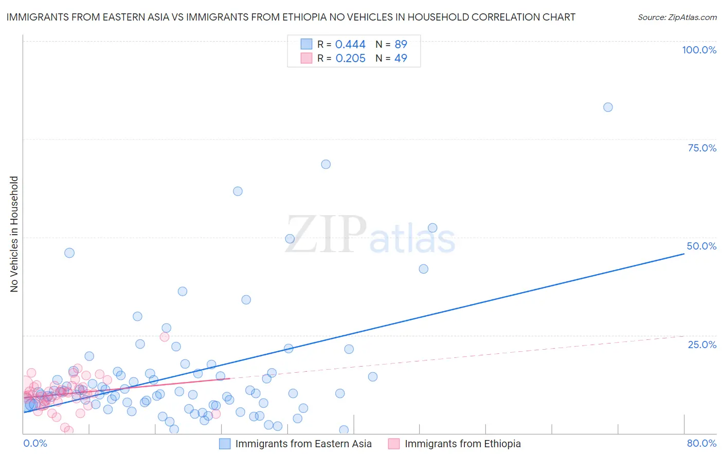 Immigrants from Eastern Asia vs Immigrants from Ethiopia No Vehicles in Household