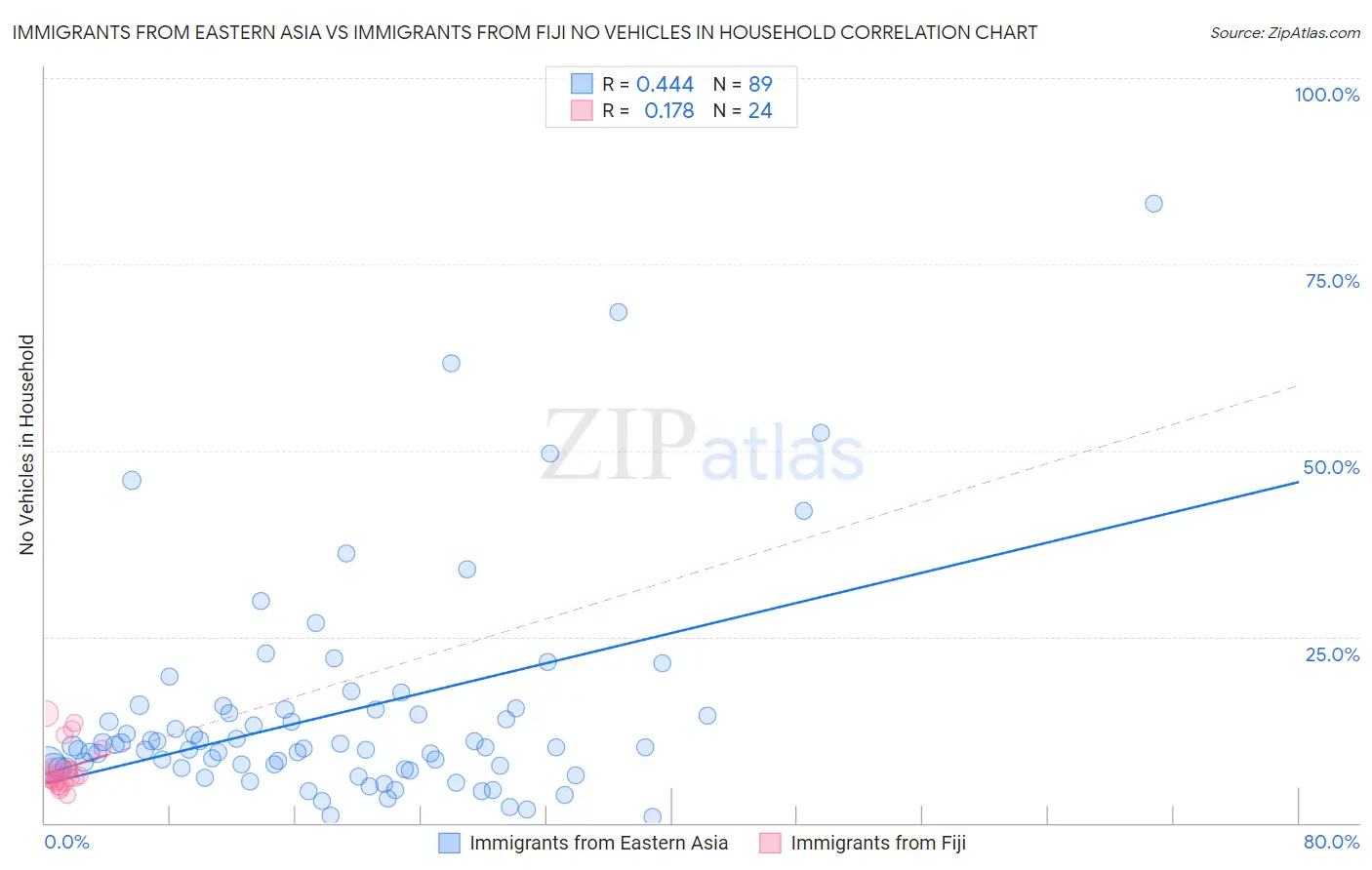 Immigrants from Eastern Asia vs Immigrants from Fiji No Vehicles in Household