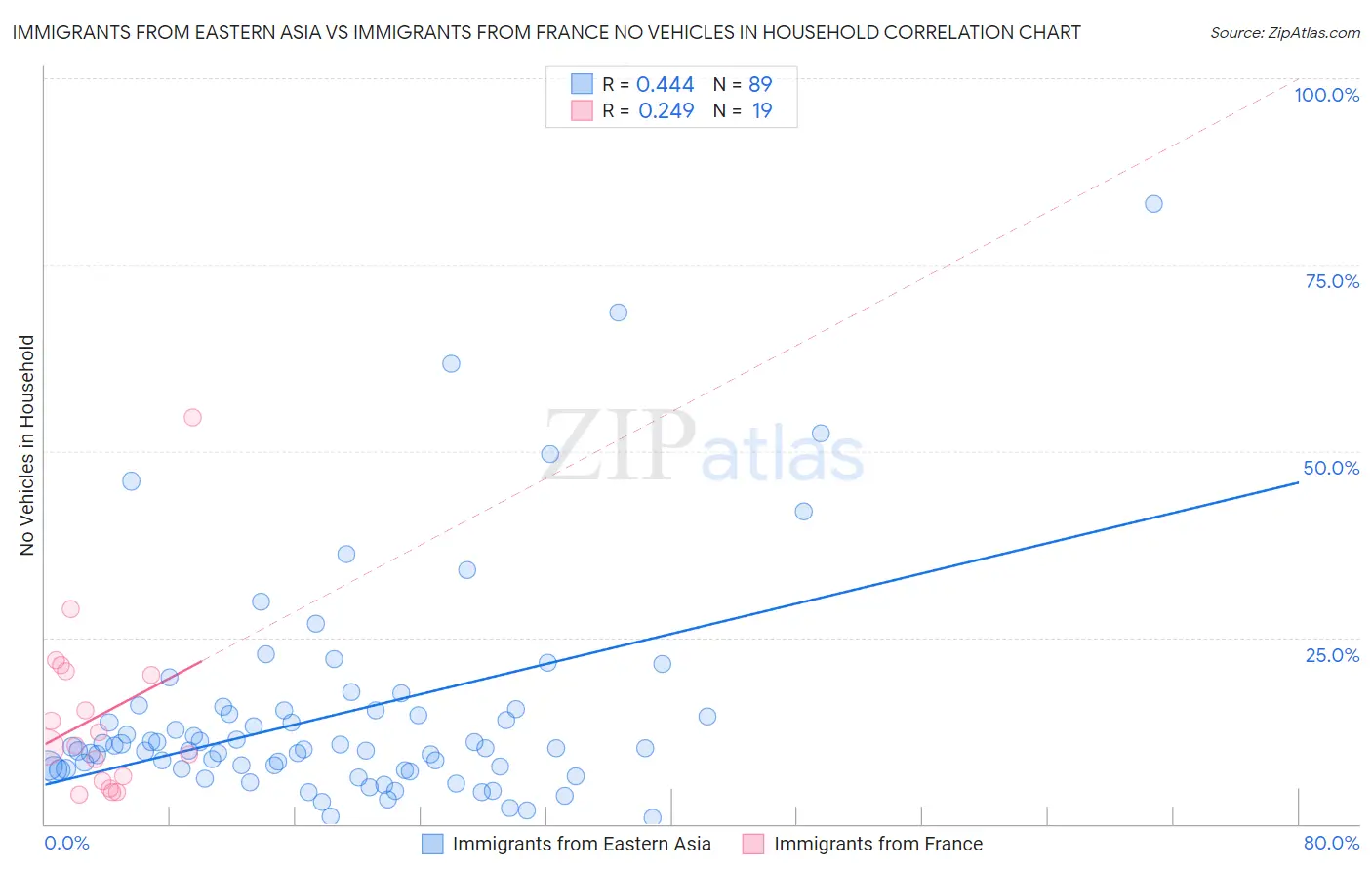 Immigrants from Eastern Asia vs Immigrants from France No Vehicles in Household