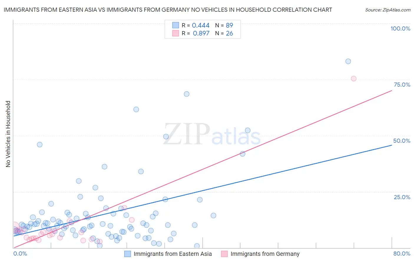 Immigrants from Eastern Asia vs Immigrants from Germany No Vehicles in Household
