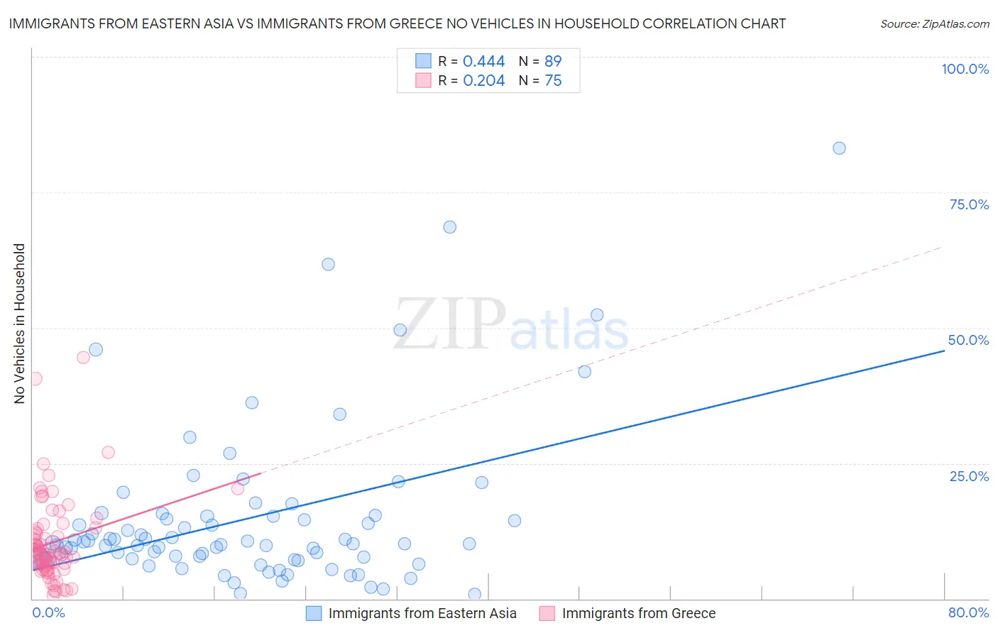 Immigrants from Eastern Asia vs Immigrants from Greece No Vehicles in Household
