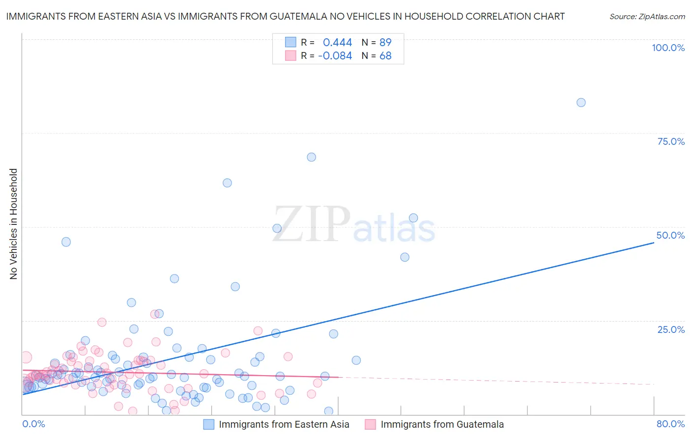 Immigrants from Eastern Asia vs Immigrants from Guatemala No Vehicles in Household