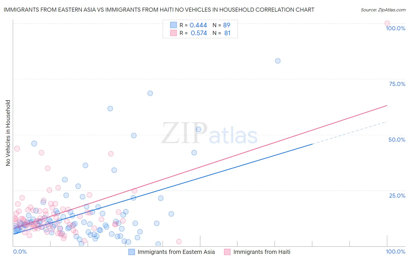 Immigrants from Eastern Asia vs Immigrants from Haiti No Vehicles in Household