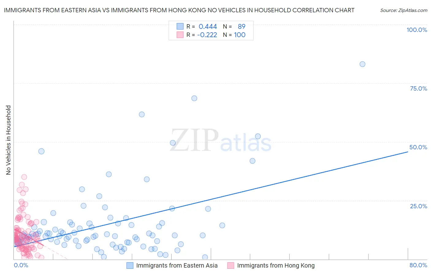 Immigrants from Eastern Asia vs Immigrants from Hong Kong No Vehicles in Household