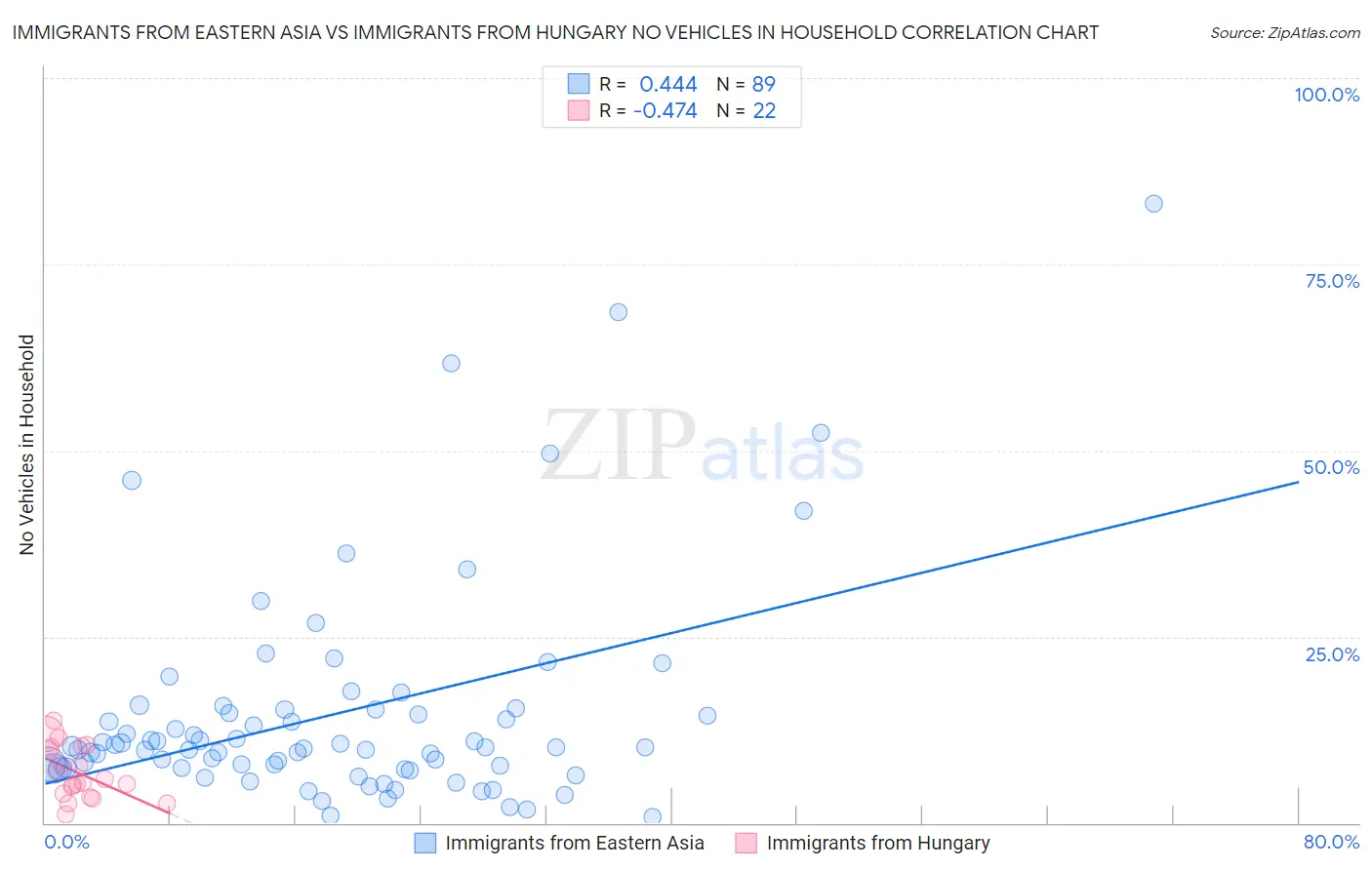 Immigrants from Eastern Asia vs Immigrants from Hungary No Vehicles in Household