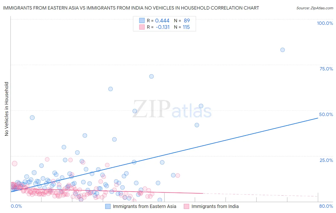 Immigrants from Eastern Asia vs Immigrants from India No Vehicles in Household