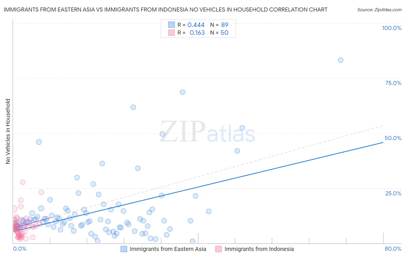 Immigrants from Eastern Asia vs Immigrants from Indonesia No Vehicles in Household