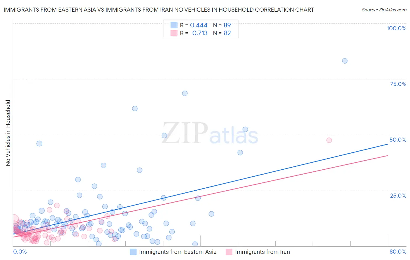 Immigrants from Eastern Asia vs Immigrants from Iran No Vehicles in Household