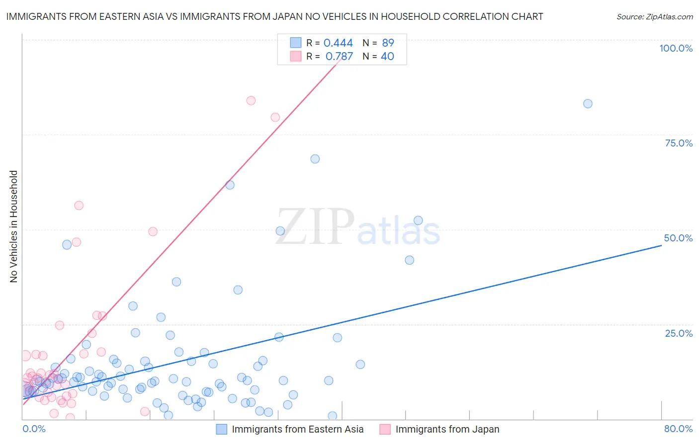 Immigrants from Eastern Asia vs Immigrants from Japan No Vehicles in Household