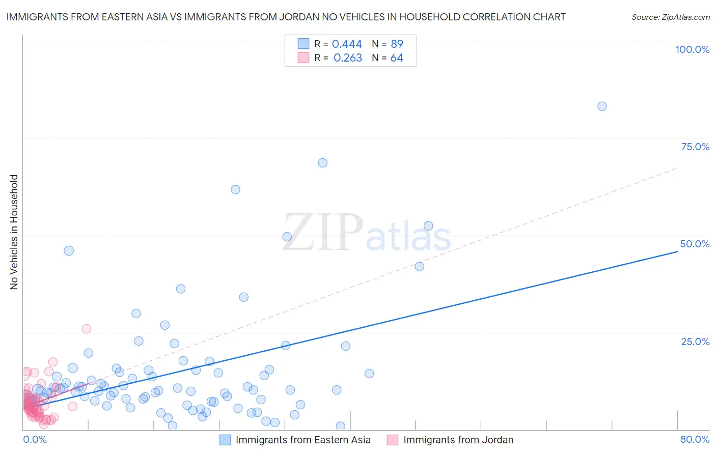 Immigrants from Eastern Asia vs Immigrants from Jordan No Vehicles in Household