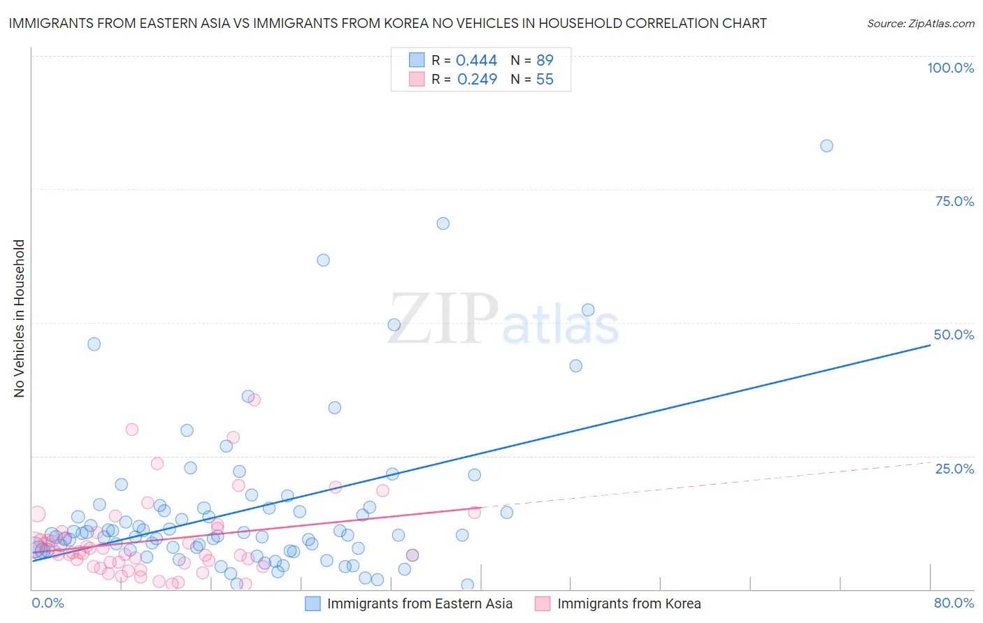 Immigrants from Eastern Asia vs Immigrants from Korea No Vehicles in Household