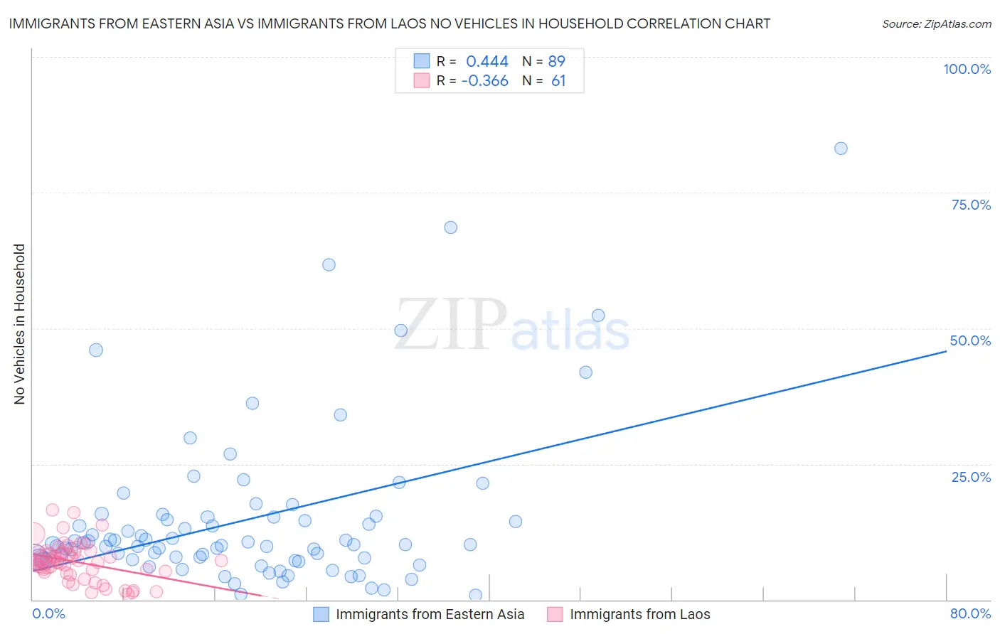 Immigrants from Eastern Asia vs Immigrants from Laos No Vehicles in Household