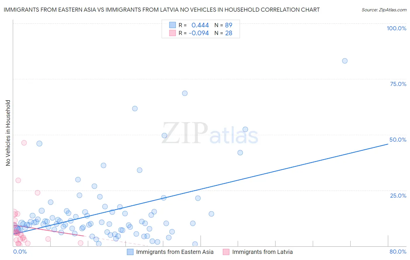 Immigrants from Eastern Asia vs Immigrants from Latvia No Vehicles in Household