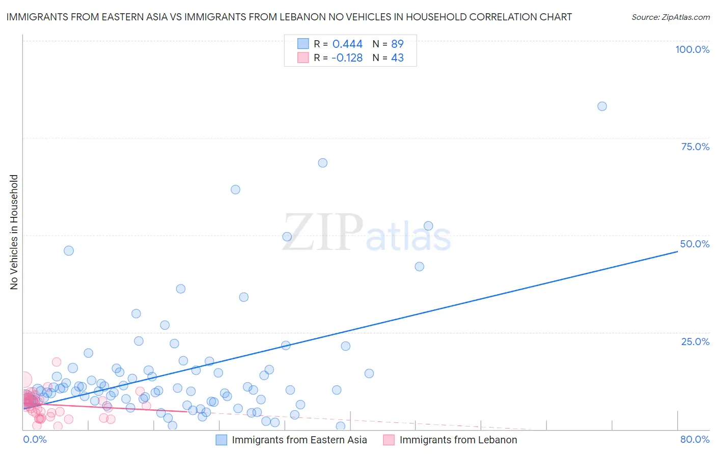 Immigrants from Eastern Asia vs Immigrants from Lebanon No Vehicles in Household
