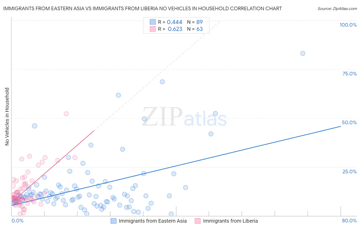 Immigrants from Eastern Asia vs Immigrants from Liberia No Vehicles in Household
