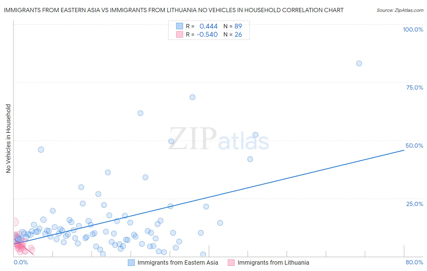 Immigrants from Eastern Asia vs Immigrants from Lithuania No Vehicles in Household