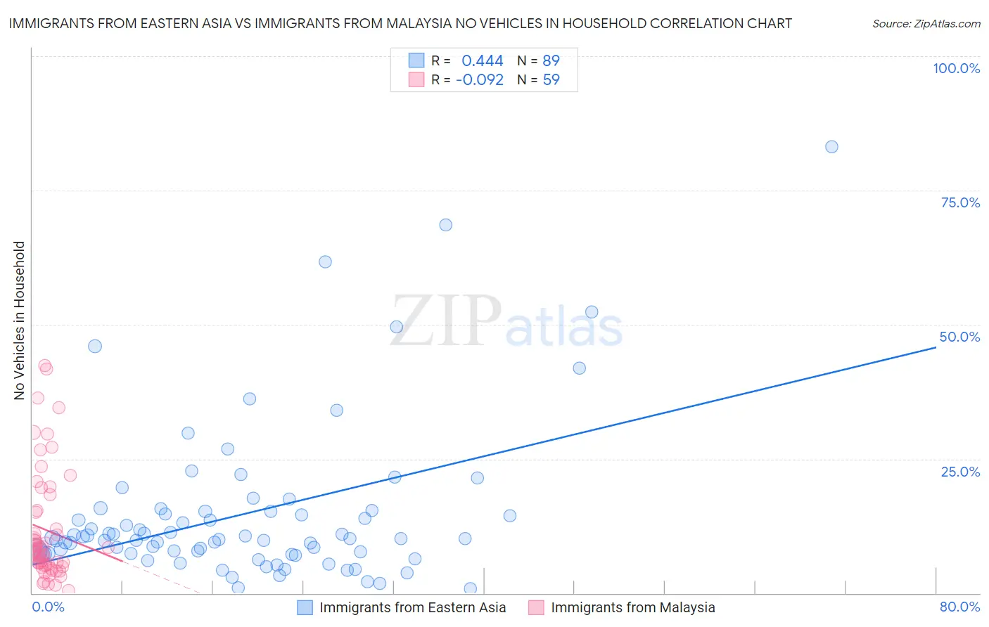 Immigrants from Eastern Asia vs Immigrants from Malaysia No Vehicles in Household