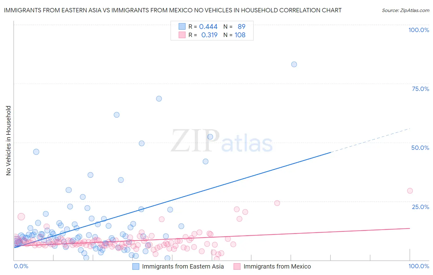 Immigrants from Eastern Asia vs Immigrants from Mexico No Vehicles in Household