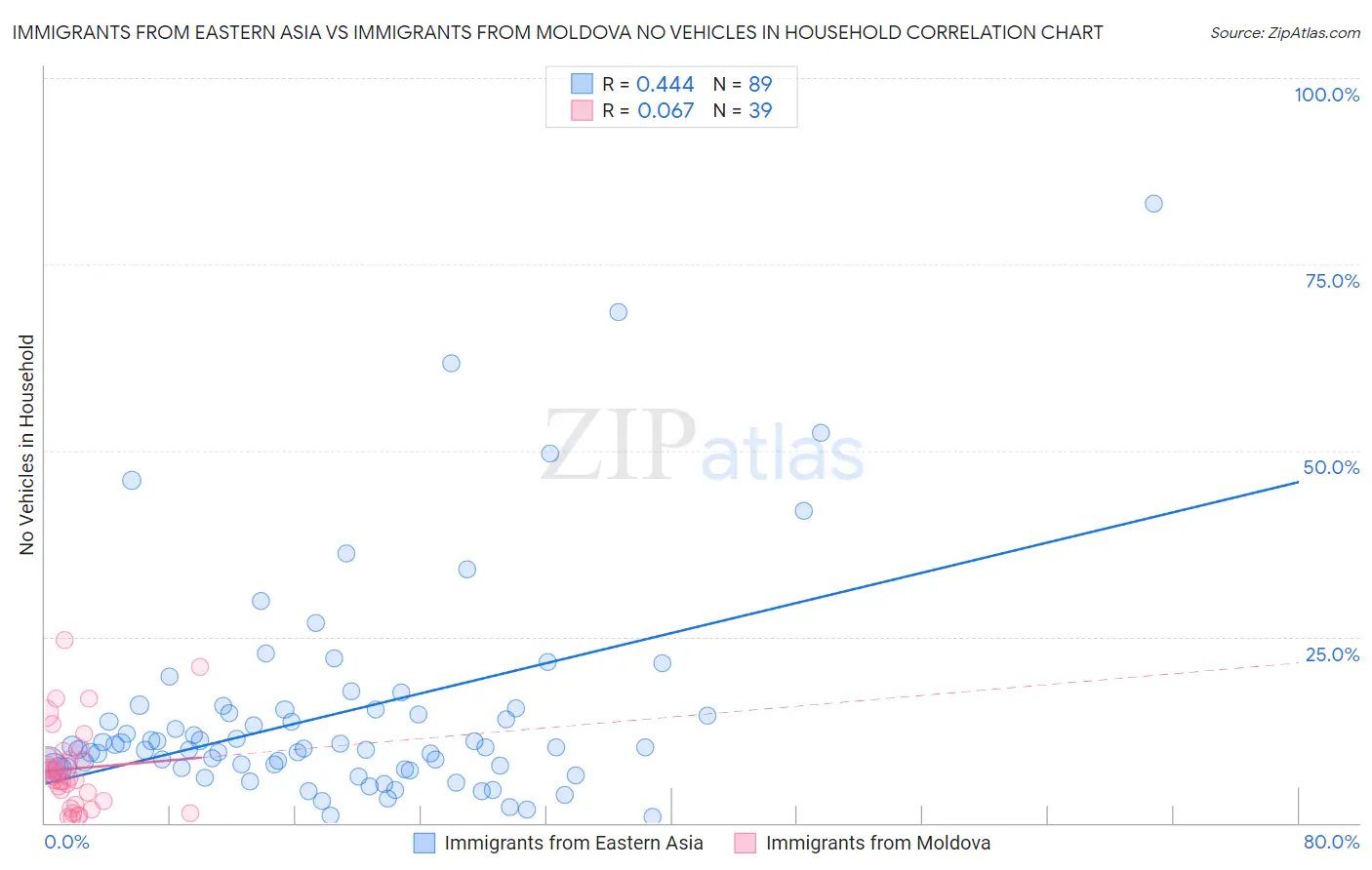 Immigrants from Eastern Asia vs Immigrants from Moldova No Vehicles in Household