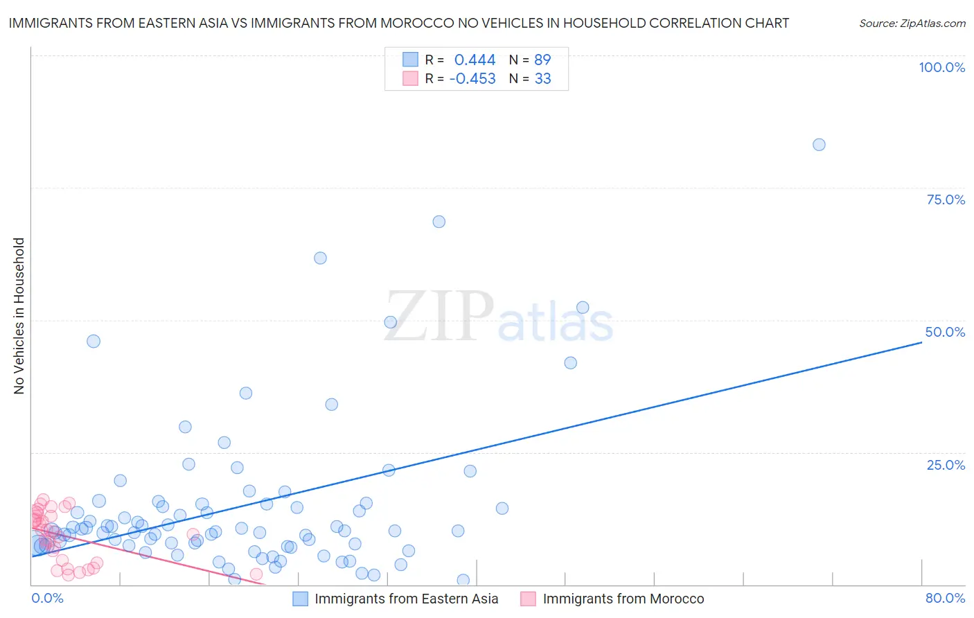Immigrants from Eastern Asia vs Immigrants from Morocco No Vehicles in Household