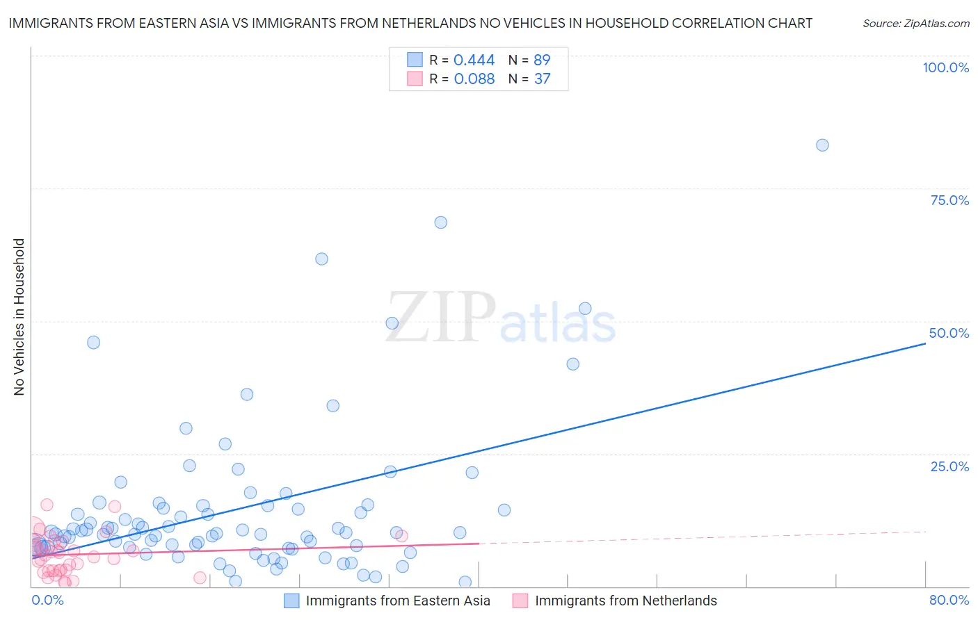 Immigrants from Eastern Asia vs Immigrants from Netherlands No Vehicles in Household