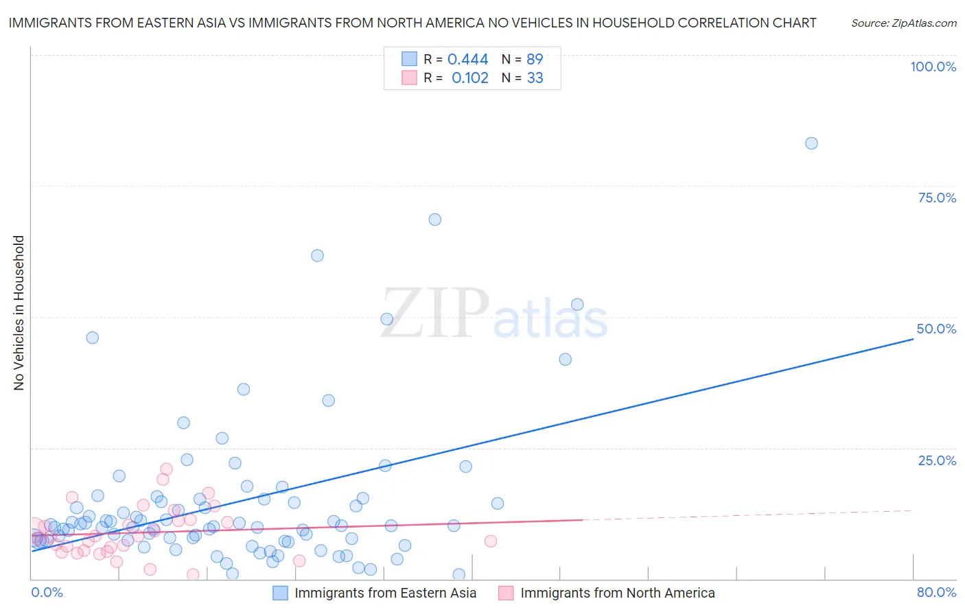 Immigrants from Eastern Asia vs Immigrants from North America No Vehicles in Household
