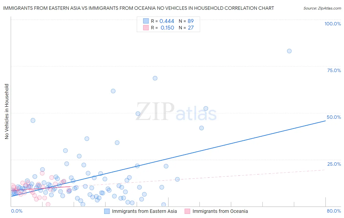 Immigrants from Eastern Asia vs Immigrants from Oceania No Vehicles in Household