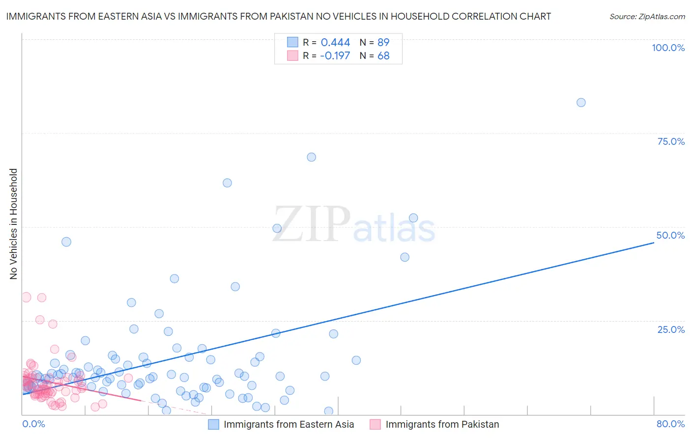 Immigrants from Eastern Asia vs Immigrants from Pakistan No Vehicles in Household