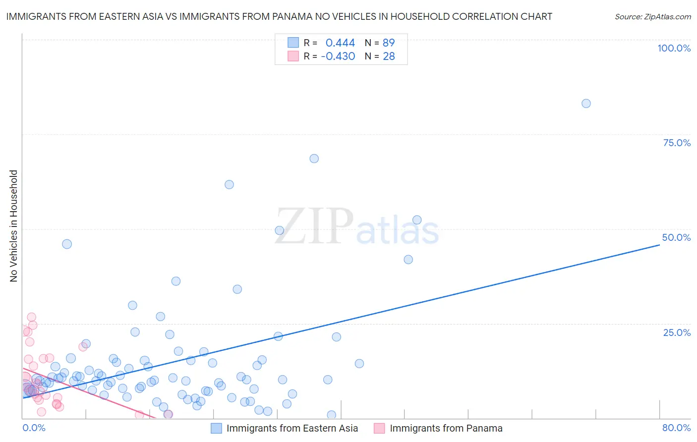 Immigrants from Eastern Asia vs Immigrants from Panama No Vehicles in Household