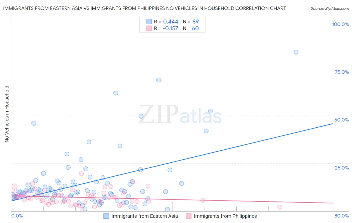 Immigrants from Eastern Asia vs Immigrants from Philippines No Vehicles in Household
