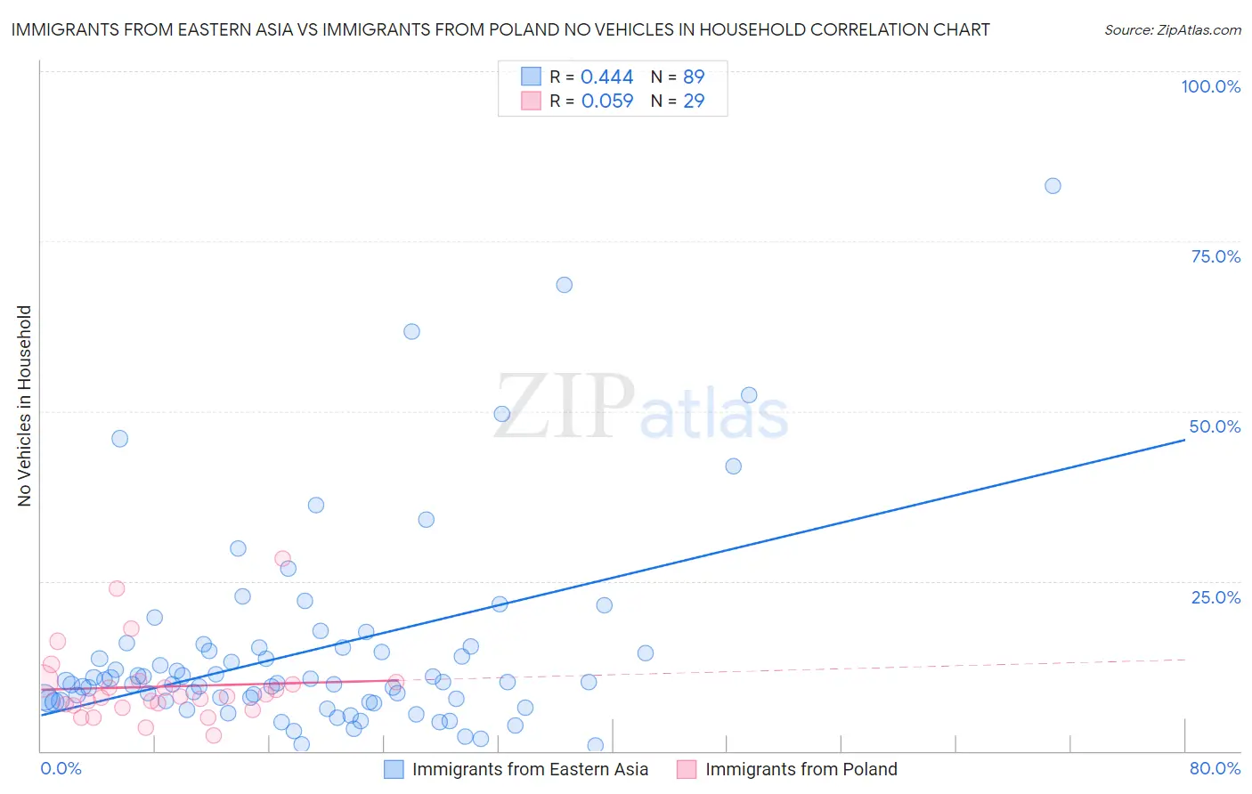 Immigrants from Eastern Asia vs Immigrants from Poland No Vehicles in Household