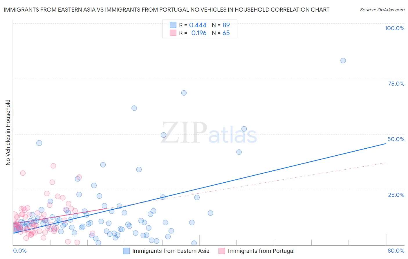 Immigrants from Eastern Asia vs Immigrants from Portugal No Vehicles in Household