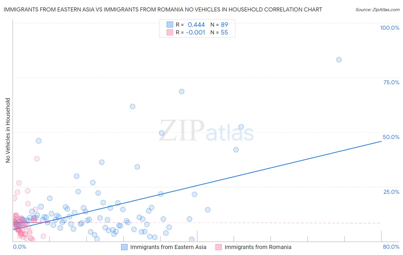 Immigrants from Eastern Asia vs Immigrants from Romania No Vehicles in Household