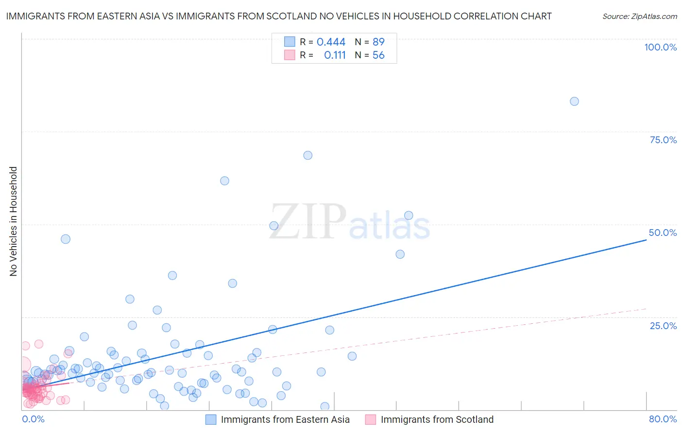 Immigrants from Eastern Asia vs Immigrants from Scotland No Vehicles in Household
