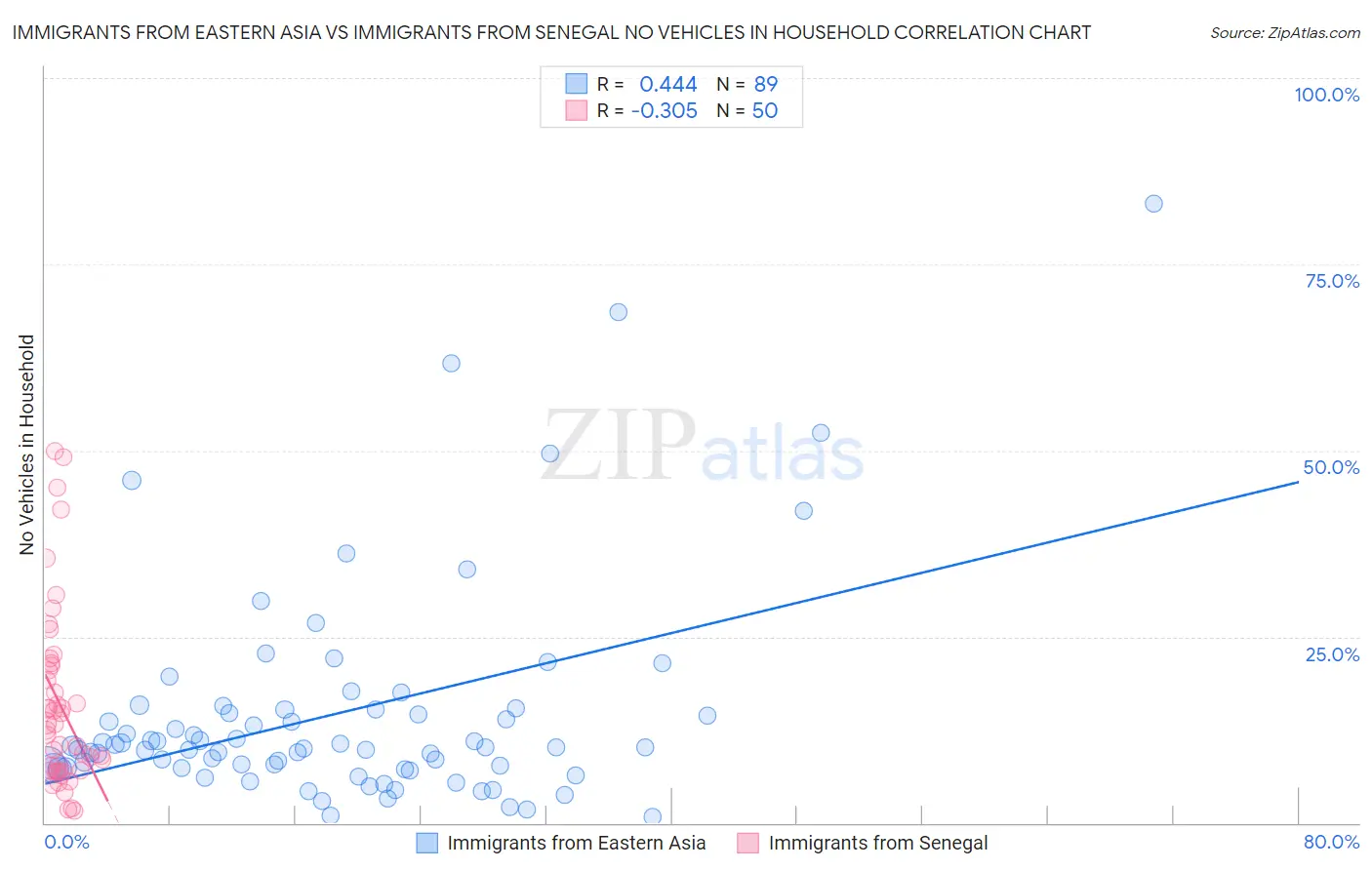 Immigrants from Eastern Asia vs Immigrants from Senegal No Vehicles in Household