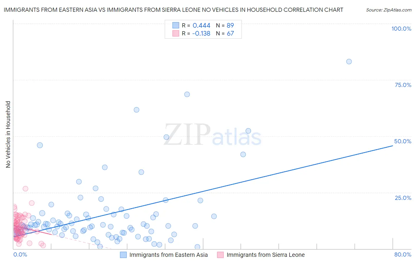 Immigrants from Eastern Asia vs Immigrants from Sierra Leone No Vehicles in Household