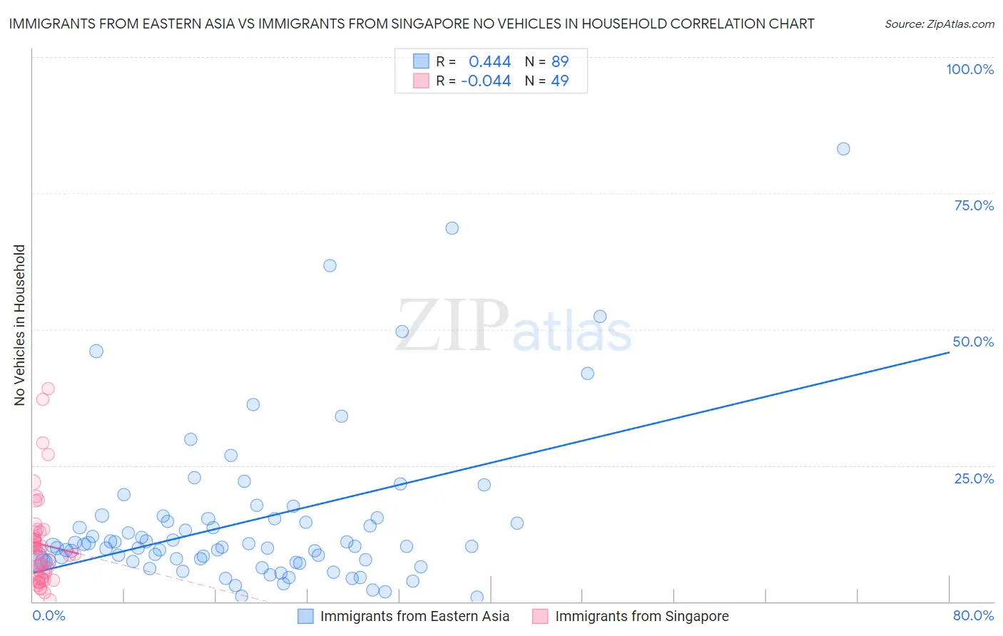 Immigrants from Eastern Asia vs Immigrants from Singapore No Vehicles in Household
