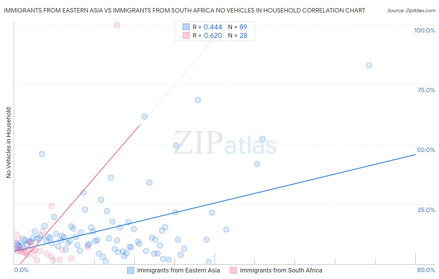 Immigrants from Eastern Asia vs Immigrants from South Africa No Vehicles in Household