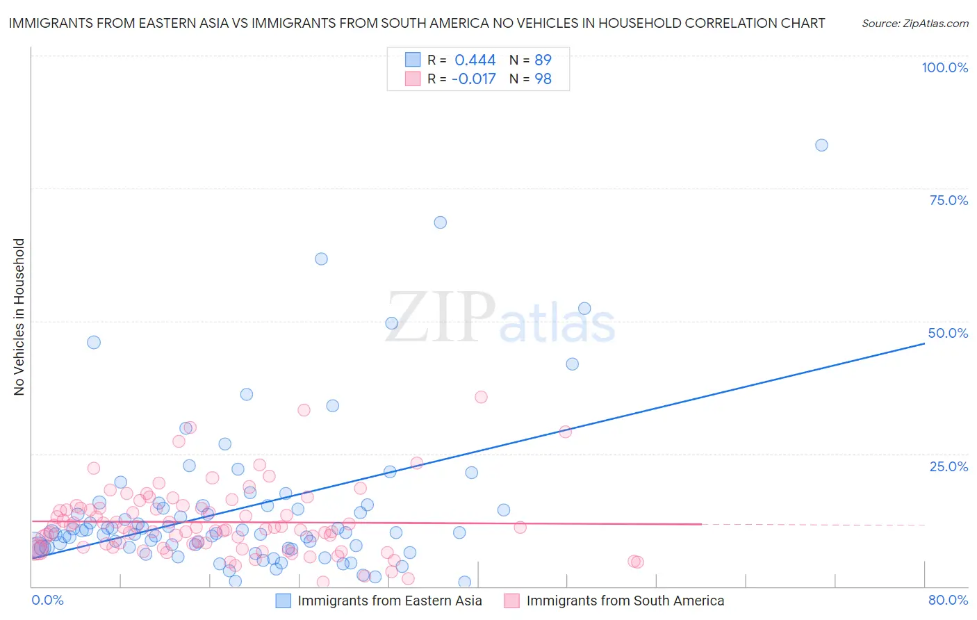 Immigrants from Eastern Asia vs Immigrants from South America No Vehicles in Household