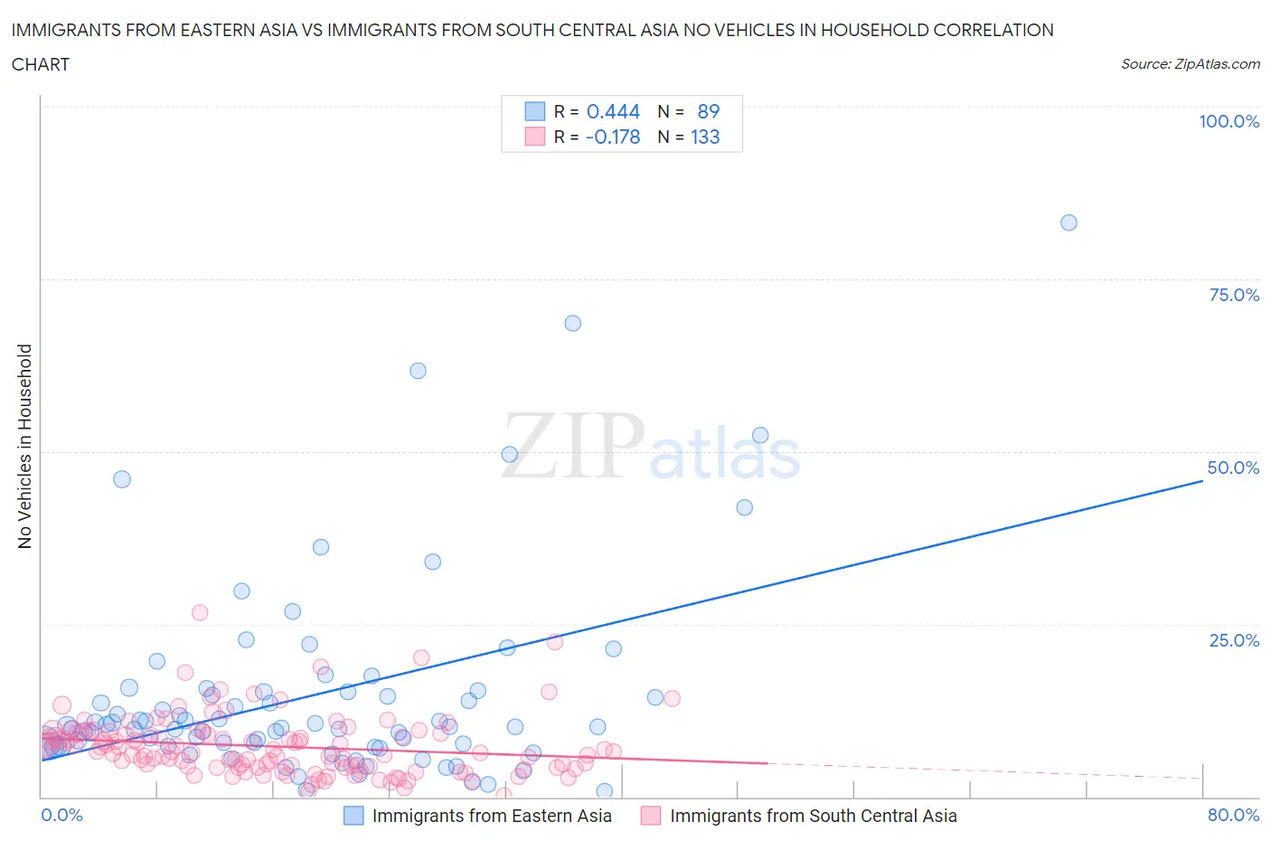 Immigrants from Eastern Asia vs Immigrants from South Central Asia No Vehicles in Household