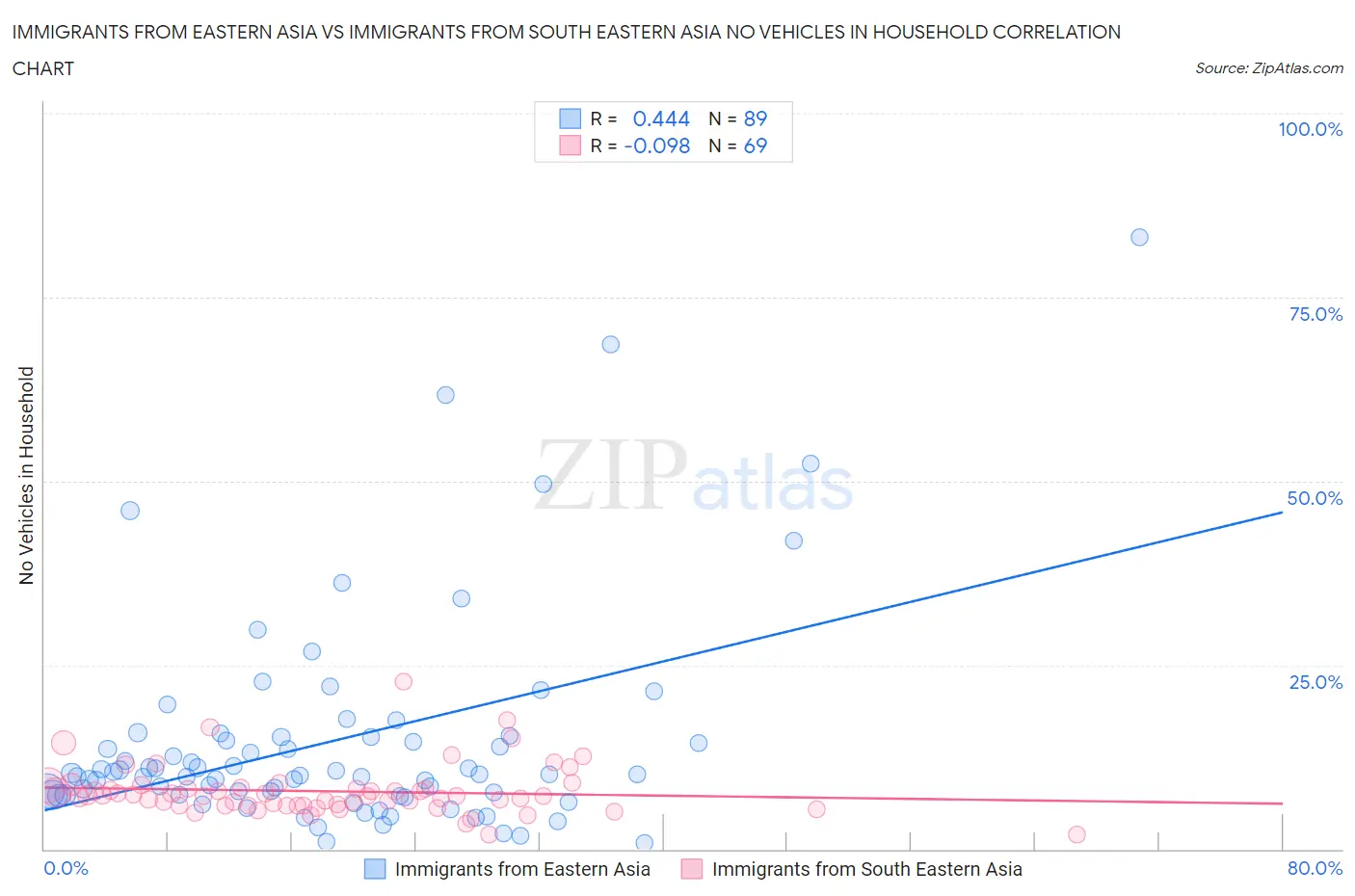 Immigrants from Eastern Asia vs Immigrants from South Eastern Asia No Vehicles in Household