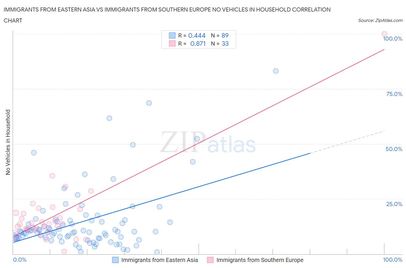 Immigrants from Eastern Asia vs Immigrants from Southern Europe No Vehicles in Household