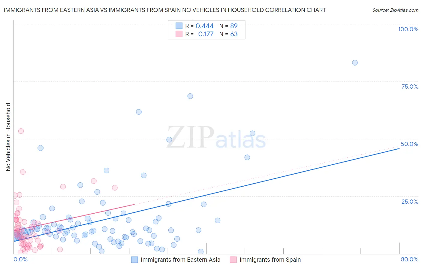 Immigrants from Eastern Asia vs Immigrants from Spain No Vehicles in Household