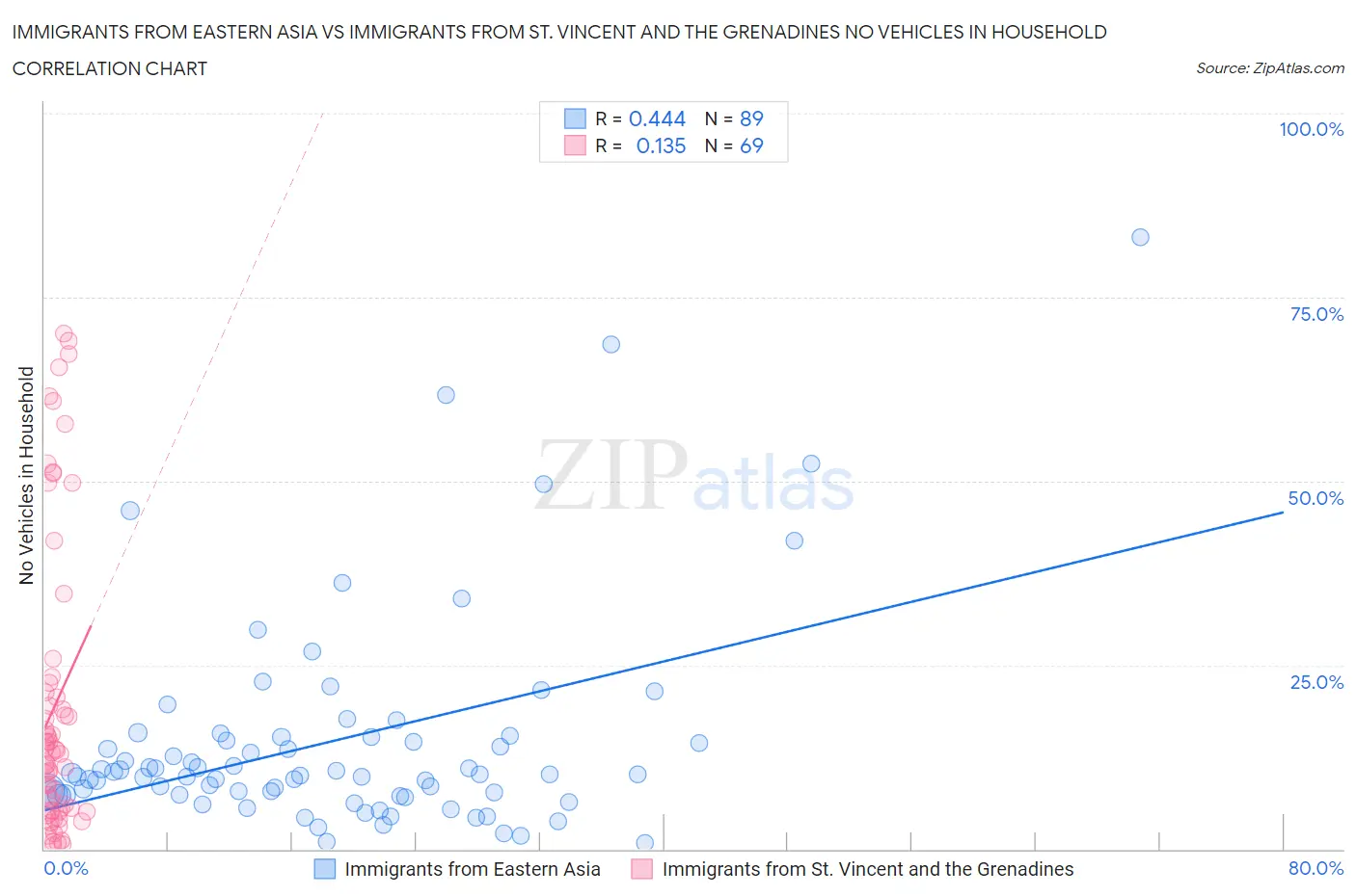 Immigrants from Eastern Asia vs Immigrants from St. Vincent and the Grenadines No Vehicles in Household