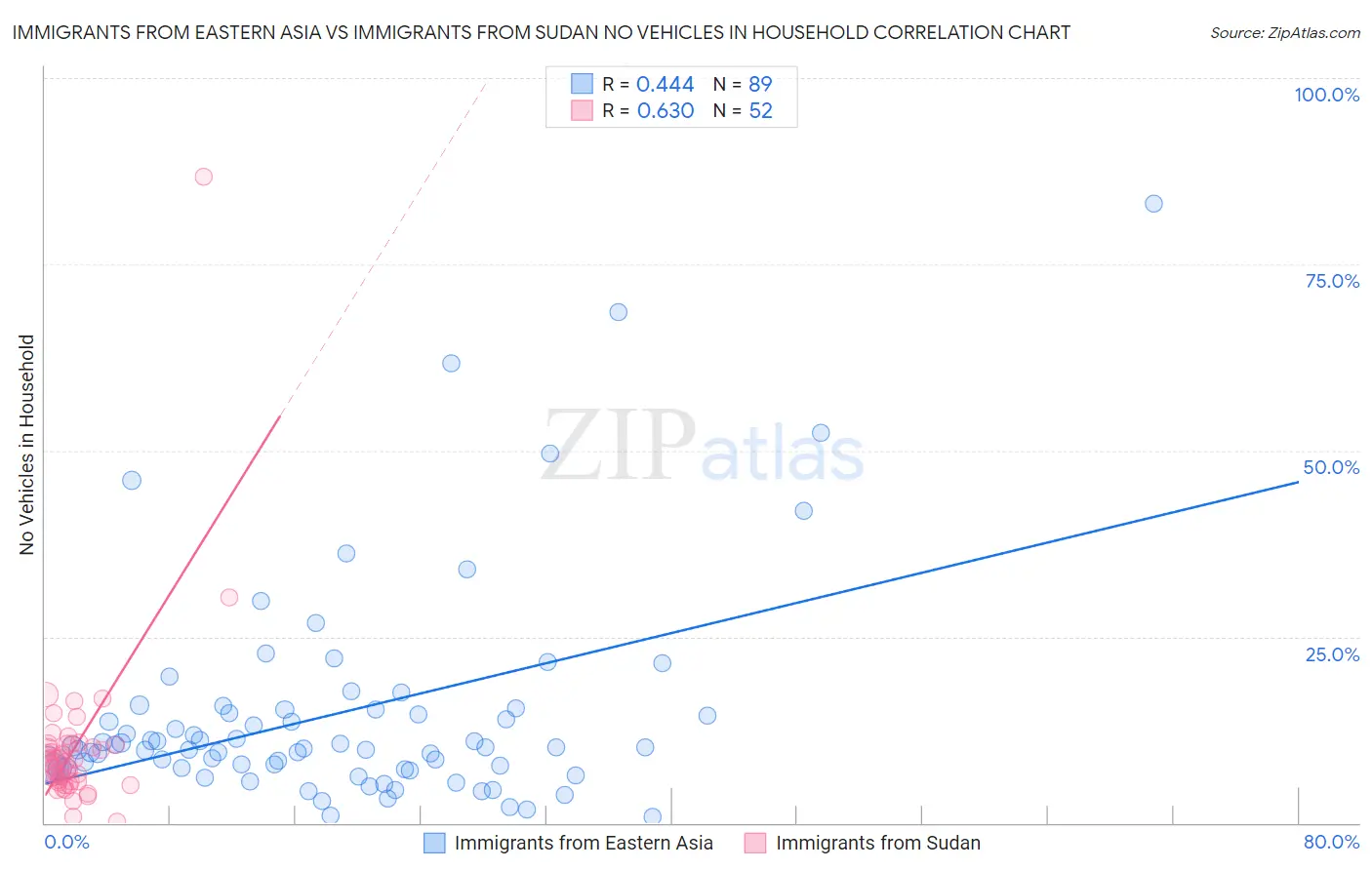 Immigrants from Eastern Asia vs Immigrants from Sudan No Vehicles in Household