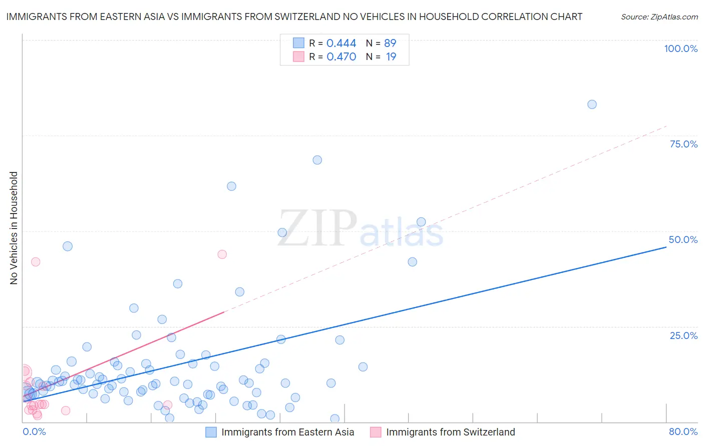 Immigrants from Eastern Asia vs Immigrants from Switzerland No Vehicles in Household