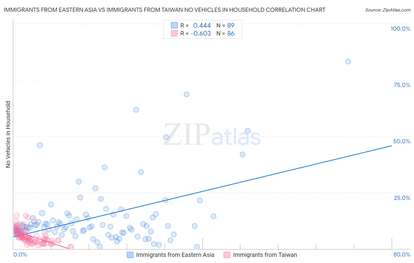 Immigrants from Eastern Asia vs Immigrants from Taiwan No Vehicles in Household