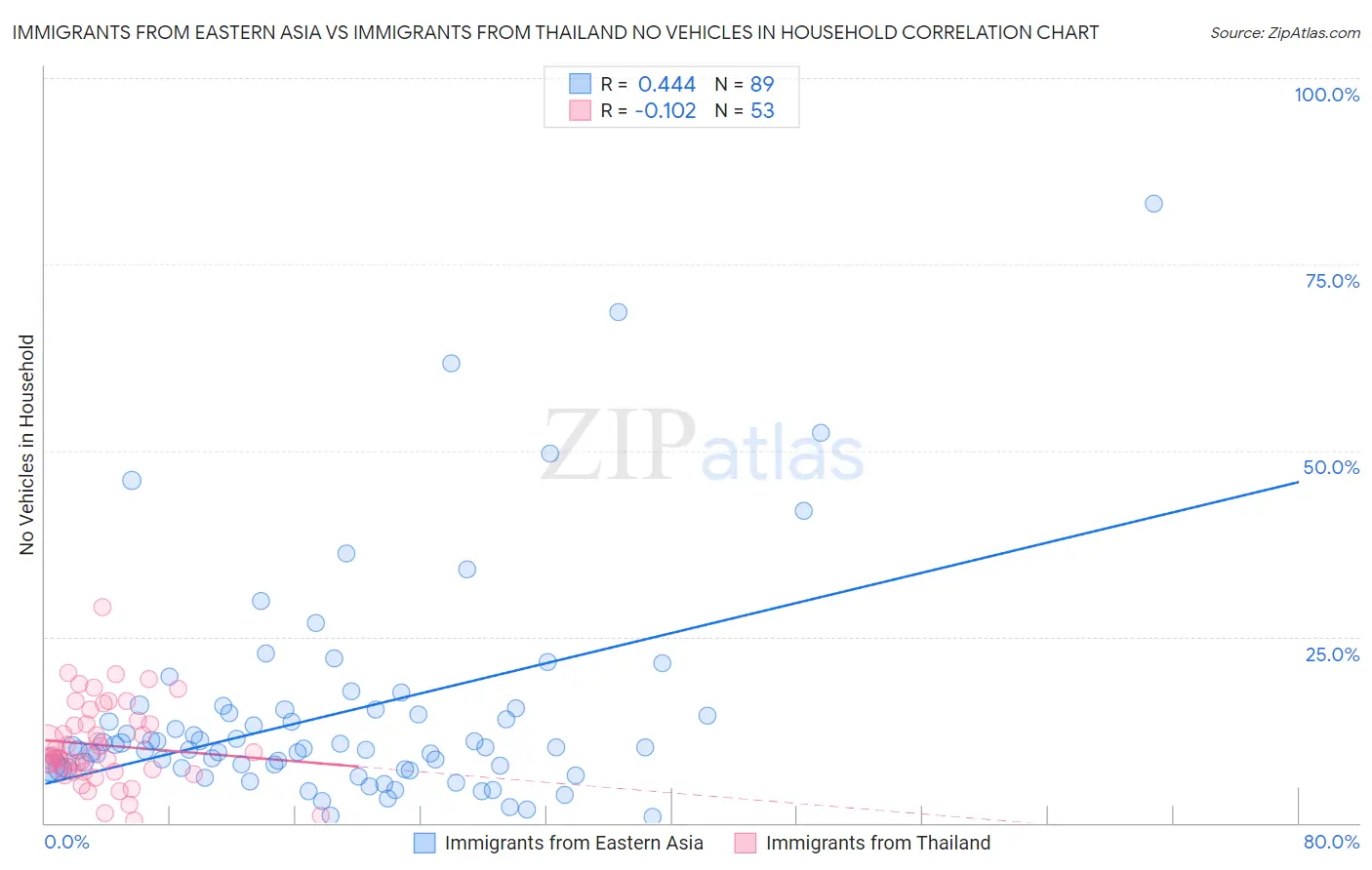 Immigrants from Eastern Asia vs Immigrants from Thailand No Vehicles in Household